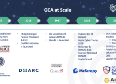 GCA timeline of tools used at scale