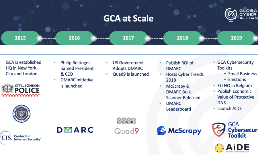 GCA timeline of tools used at scale