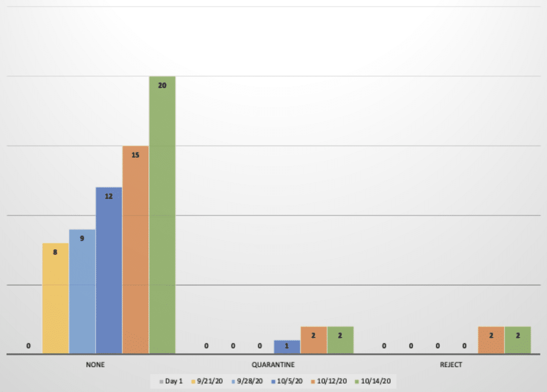 Bootcamp results