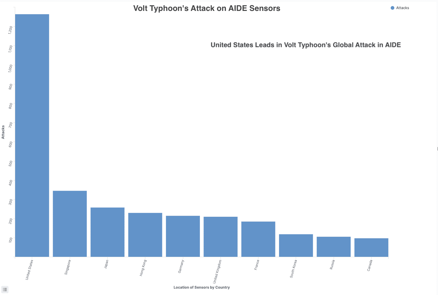 Figure 3 VT's Attack on AIDE Sensors