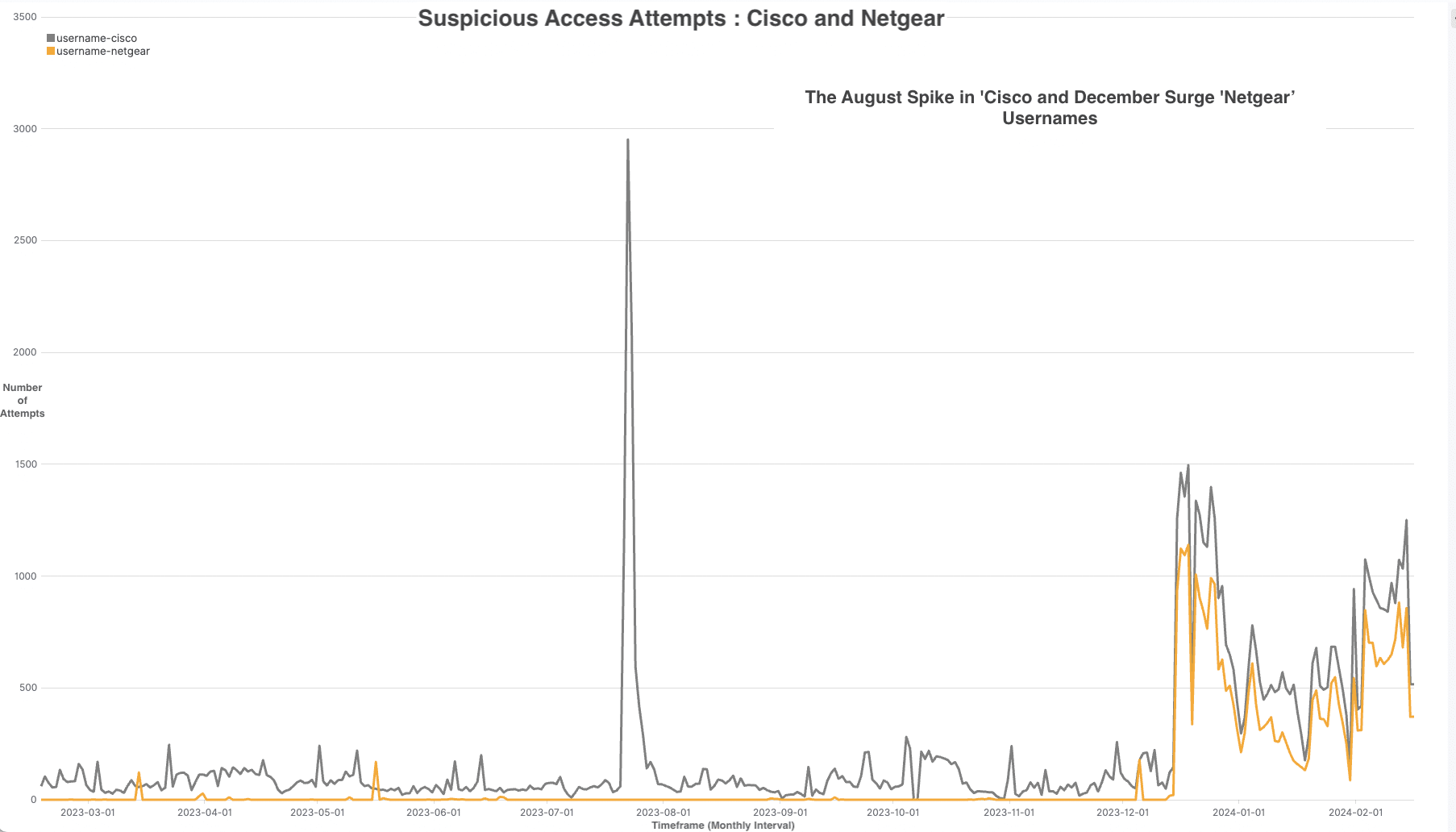 Figure 5: Credential Usage Patterns