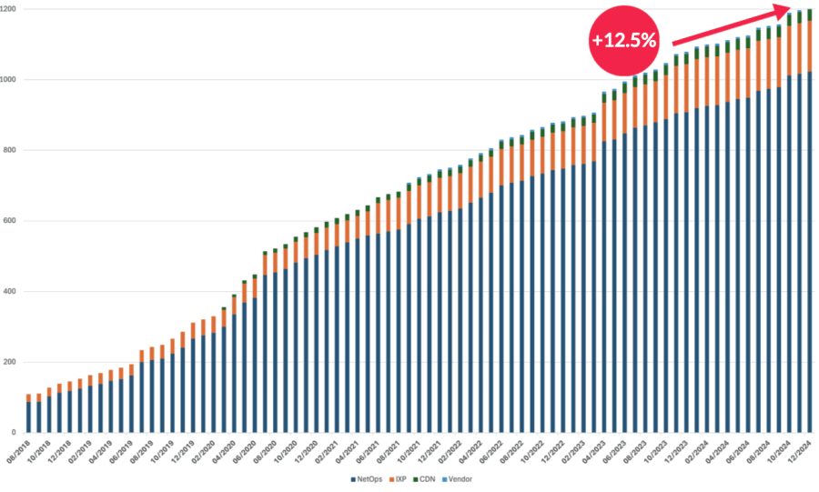 MANRS Growth 2024 - 12.5%