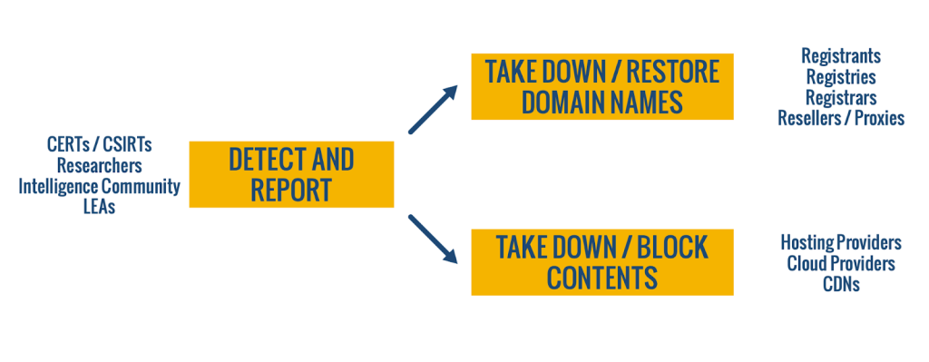 The domain trust ecosystem includes Detect and Report, Takedown/Restore Domain Names, and Takedown/Block Contents. 