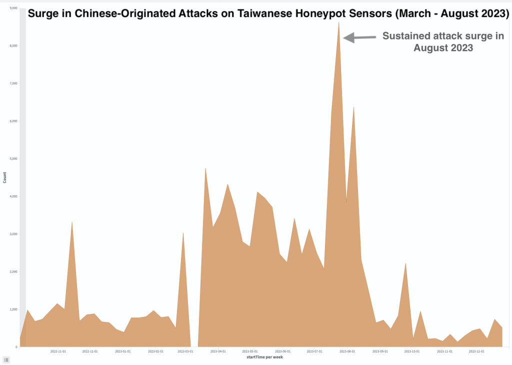Figure 2. Pic d'attaques d'origine chinoise sur les capteurs de pot de miel taïwanais (mars-août 2023) - activité soutenue jusqu'en août.