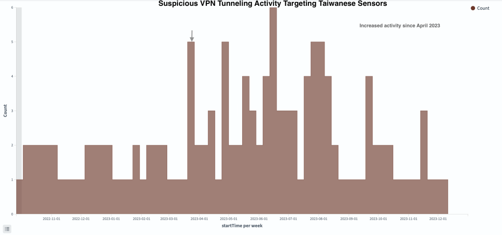 Figure 3. Activité suspecte d'établissement de tunnels VPN ciblant les capteurs taïwanais — augmentation des connexions depuis avril 2023 sur les ports associés à SoftEther.