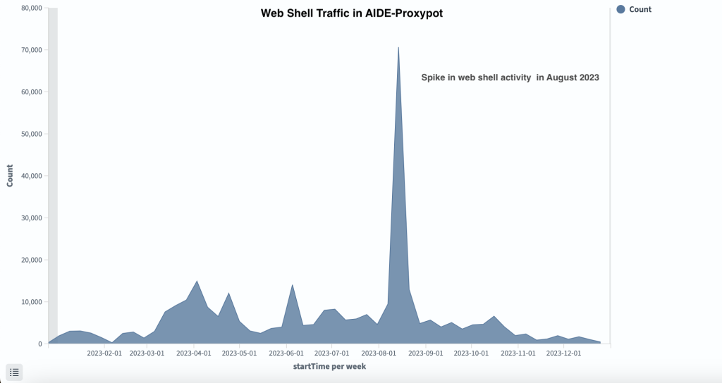 Figure 4. Trafic de web shell dans AIDE-Proxypot - un pic notable en août 2023, aligné avec l'activité d'accès à distance.