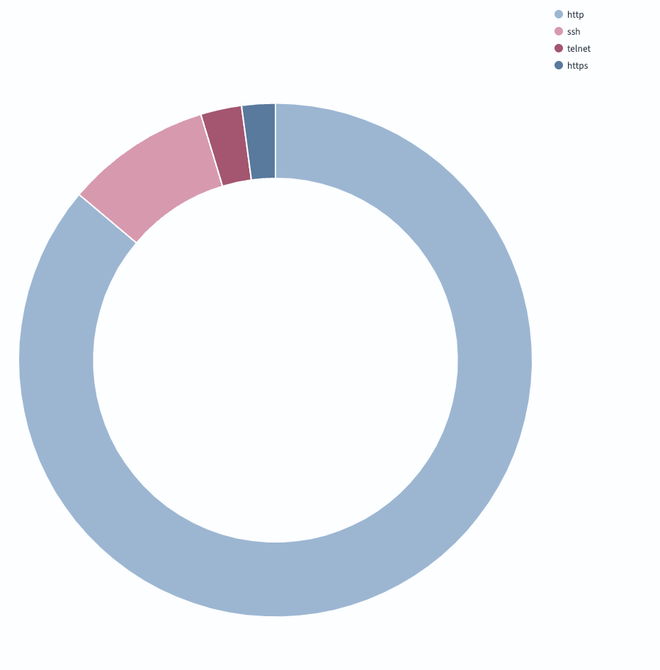 Figure 5. Distribution des protocoles dans les attaques basées sur les shells — HTTP et HTTPS dominent, suivis par SSH et Telnet.