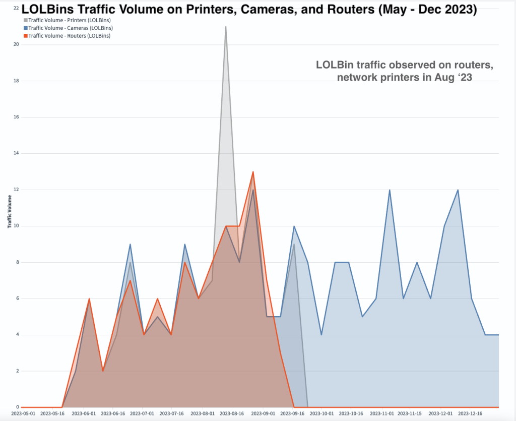 Figure 6. Volume de trafic LOLBins sur les imprimantes, caméras et routeurs (mai-décembre 2023) - L'activité des routeurs et des imprimantes a atteint son apogée en août.