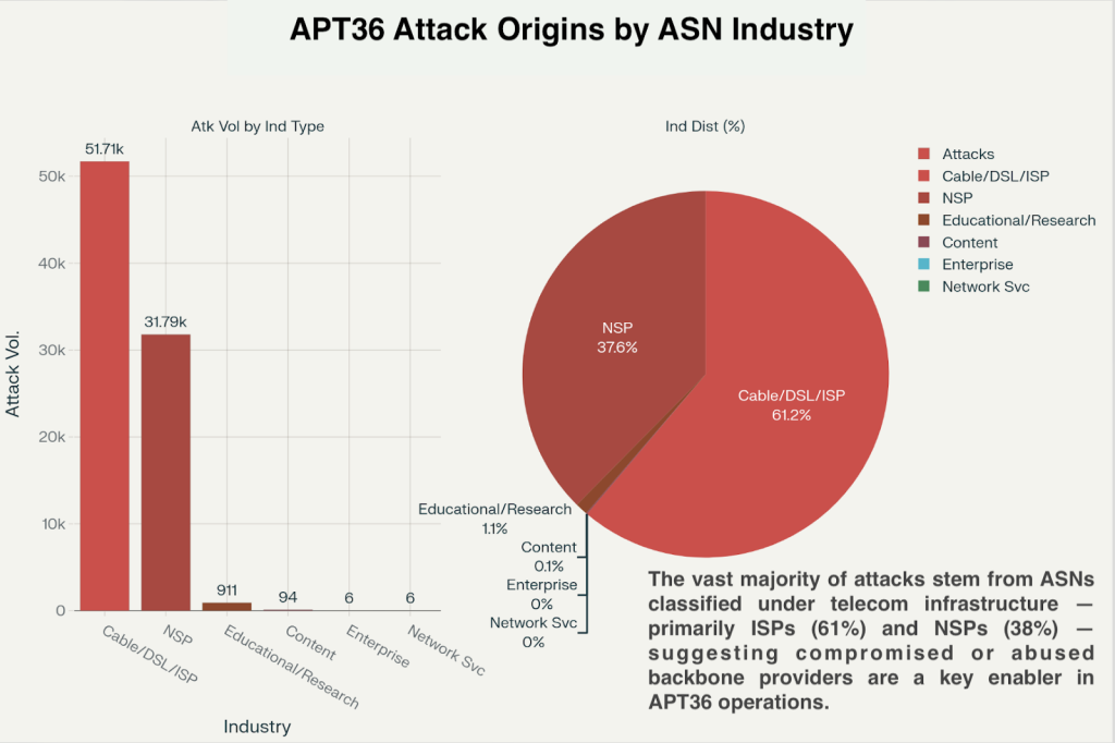 APT36 Attack Origins by ASN Industry - graphs showing Attack volume by industry type and industry distribution by percentage. The vast majority of attacks stem from ASNs classified under telecom infrastructure - primarily ISPs (61%) and NSPs (38%) - suggesting compromised or abused backbone providers are a key enabler in APT36 operations.