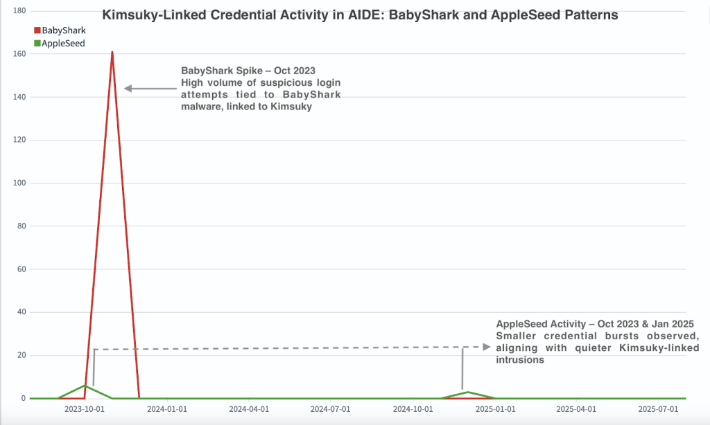 Figura 3: La distribución temporal de intentos de inicio de sesión relacionados con malware, destacando los picos en la actividad de BabyShark y AppleSeed que se correlacionan con períodos de campaña conocidos.