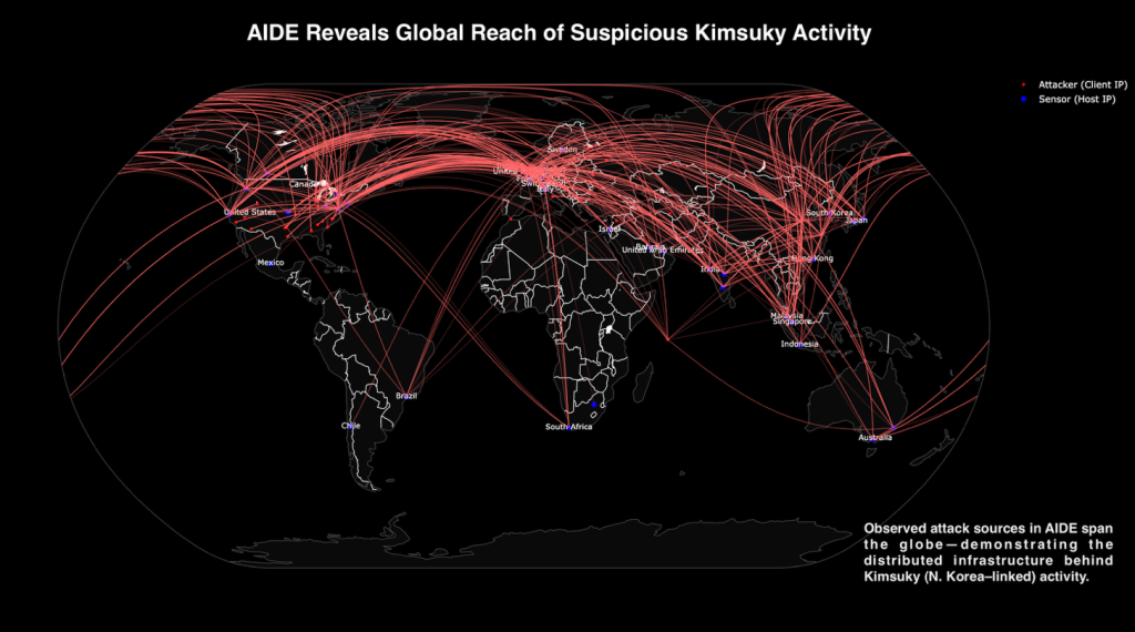 Figura 5: AIDE revela el alcance global de la actividad sospechosa de Kimsuky. Las detecciones de AIDE mapean las fuentes de ataque de Kimsuky en todo el mundo, mostrando arcos rojos desde las IPs del atacante hasta las IPs azules del sensor en todos los continentes. Esta imagen subraya la huella de alojamiento verdaderamente distribuida aprovechada para el reconocimiento.  

