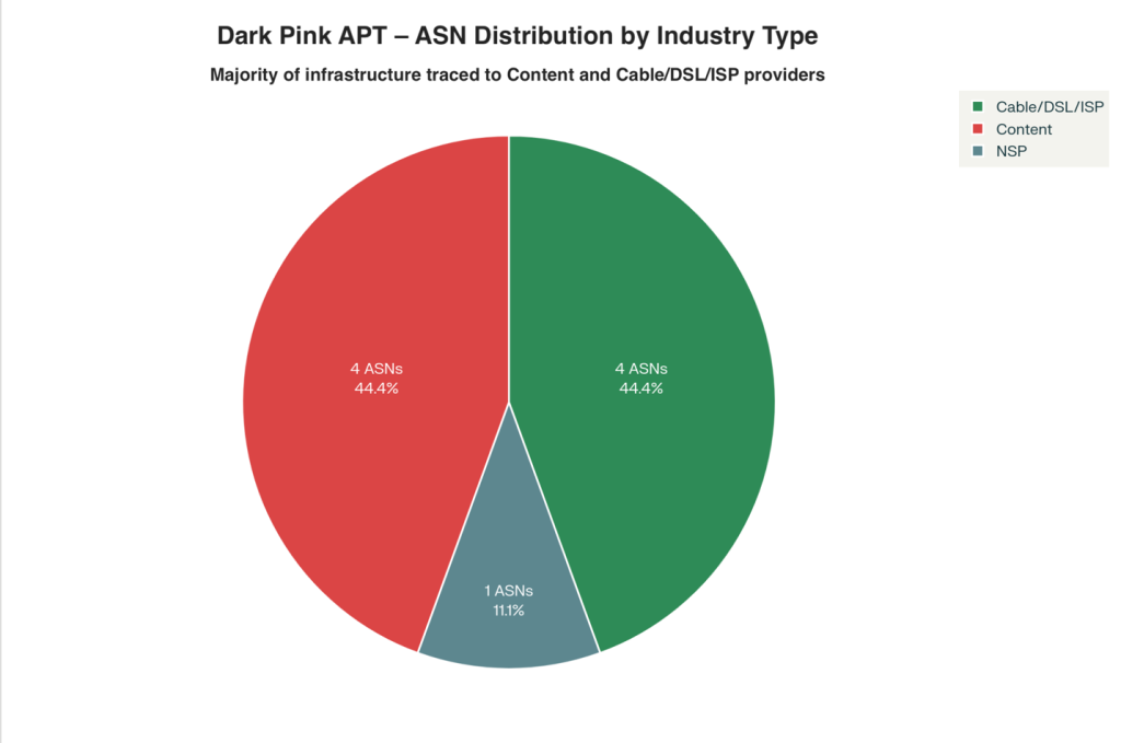 Figure 2 : Distribution ASN par type d'industrie (Type d'industrie provenant de PeeringDB) -- 4 ASN 44,4 % ; 4 ASN 44,4 % ; 1 ASN 11,1 %
