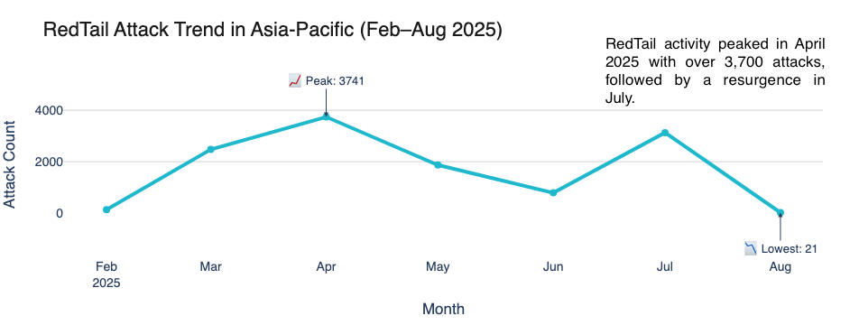  Figure 2. RedTail Campaign Phases (Feb–Aug 2025) RedTail activity peaked in April 2025 with over 3700 attacks, followed by a resurgence in July.