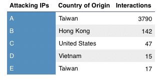 Figure 1 IP address Country of Origin Table